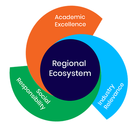 Vision Mission of SR University